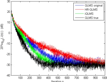 Fig. 1. Evolution of the criterion J ( n ) in dB as a function of the iteration n , averaged 100 times, for the original QLMS, the HR -QLMS, the iQLMS and the true QLMS.