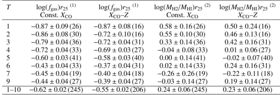 Table 4. Mean values of the gas fraction, f gas = M tot gas /(M star + M tot gas ), and the molecular-to-atomic gas mass ratio, within r 25 , expressed in logarithm as a function of the morphological stage from T = 1 to T = 10, and assuming a constant X CO