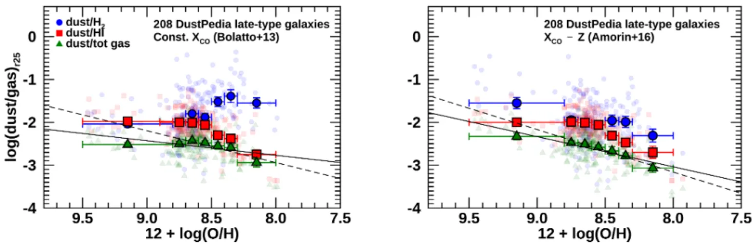 Fig. 9. Left panel: dust-to-gas mass ratio within r 25 as a function of the gas-phase metallicity assuming a constant X CO (Bolatto et al