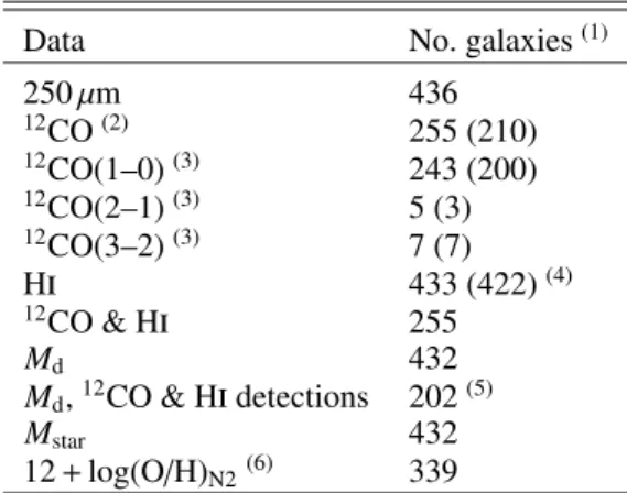 Table 1. Classification of the main properties of the DustPedia late-type galaxy sample.