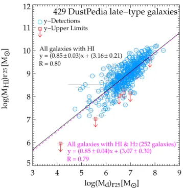 Fig. 2. Scaling relation between dust and H i masses within r 25 , in log- log-arithmic scale, for 429 DustPedia late-type galaxies (those with dust and H i mass data)