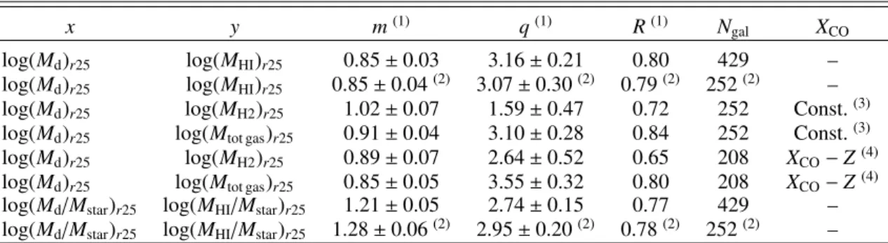 Table 3. Main properties of the fitting lines of the scaling relations presented in Sect