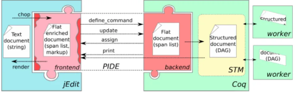 Fig. 5. PIDE sitting between the prover and the UI