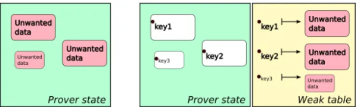 Fig. 3. Reorganization of the prover state
