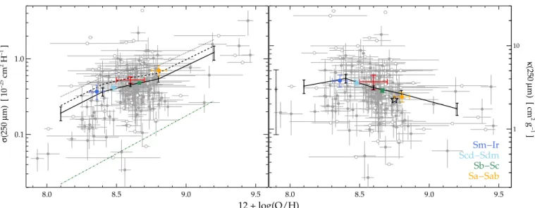Fig. 5. Absorption cross section per H atom σ(250 µm) (left panel) and per dust mass κ(250 µm) (right panel) as a function of the metallicity.