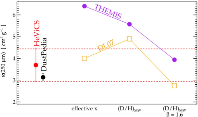 Fig. 6. Absorption cross section per dust mass κ(250 µm) for the MW (red error bar) and for our sample in the MW metallicity bin (black error bar) compared with the values expected from the THEMIS and DL07 grain models (under various assumptions for the D 