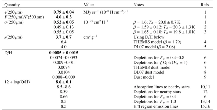 Table 1. Milky Way reference values adopted here (in bold) and other values from the literature.