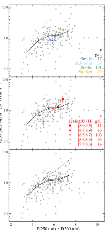 Fig. 3. Emissivity (250 µm) as a function of F(250 µm)/F(500 µm) for each galaxy (grey datapoints) and for the mean for F(250 µm)/