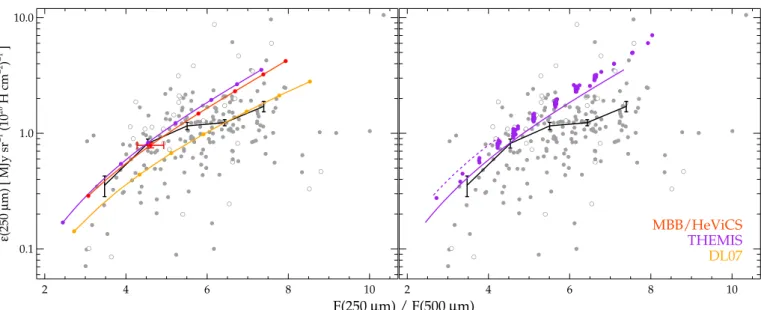 Fig. 4. Same as Fig. 2 (individual error bars are omitted for clarity). Left panel: the red line shows the locus of an MBB with β = 1.6 for di ff erent temperatures (red dots along the line give the values at T d = 15, 20, 25, 30, 35, and 40 K, from left t