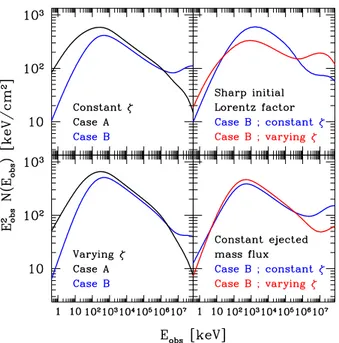 Fig. 17. High-energy emission: e ﬀ ect of the electron slope p. The time- time-integrated spectrum (0–15 s) is plotted from the keV to the GeV range for reference Cases A (left panels) and B (right panels), either  assum-ing a constant (top panels) or a va