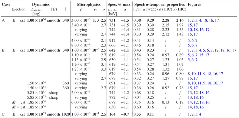 Table 1. Parameters of all the GRB pulse models discussed in the paper.
