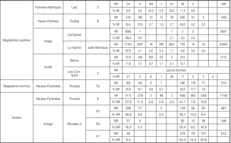 Tableau 3: Spectres de faune / Faunal spectra..