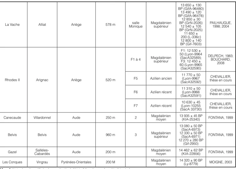 Tableau 1: Liste des sites utilisés dans cette étude/ List of the sites analysed in this study