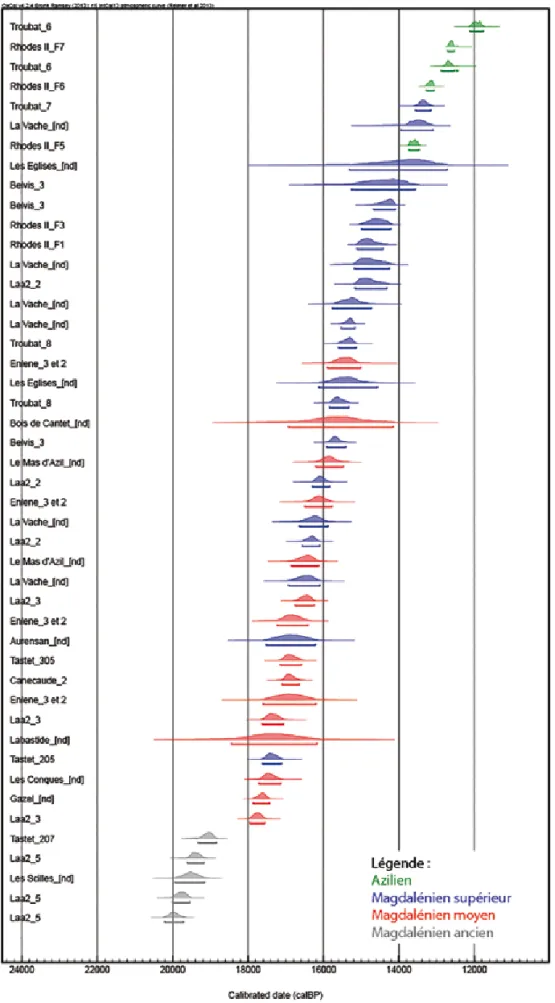 Fig. 2. Les datations radiocarbone (pour le détail des dates, voir tableau 1) / Radiocarbon data (show Table 1 for details about the datations).