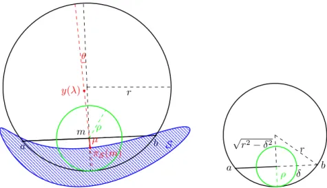 Figure 1 On the left the projection π S (m) is contained in the disk of center m and radius ρ.