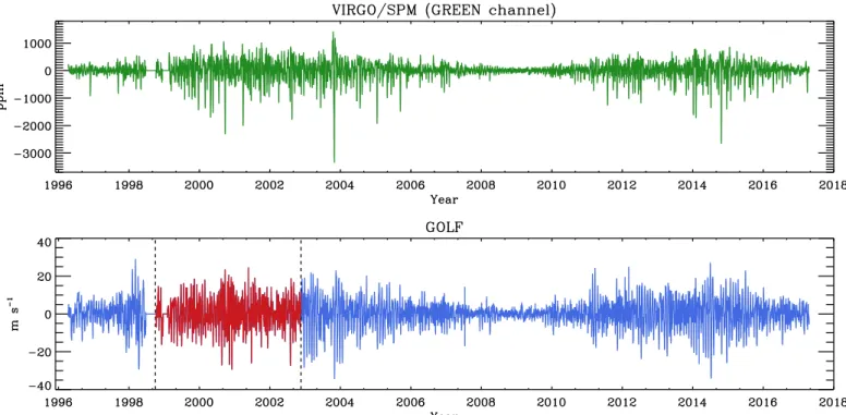 Fig. 1. Space-based observations of the Sun collected by the photometric VIRGO/SPM (top panel, here the GREEN channel) and the radial velocity GOLF (bottom panel) instruments on board the SoHO satellite between 1996 April 11 and 2017 April 11