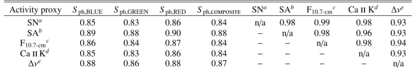 Table 2. Spearman’s correlation coefficients between the photometric VIRGO/SPM S ph magnetic proxies and standard indices of solar activity during Cycle 23.