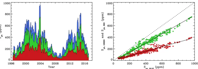 Fig. 6. Left panel: photospheric activity proxies, S ph (in ppm), for each of the BLUE, GREEN, and RED channels of the VIRGO / SPM observations as a function of time