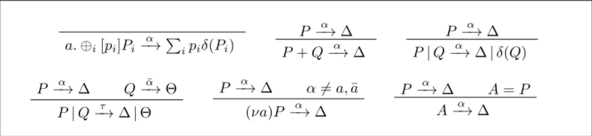 Figure 1 Structured Operational Semantics for pCCS