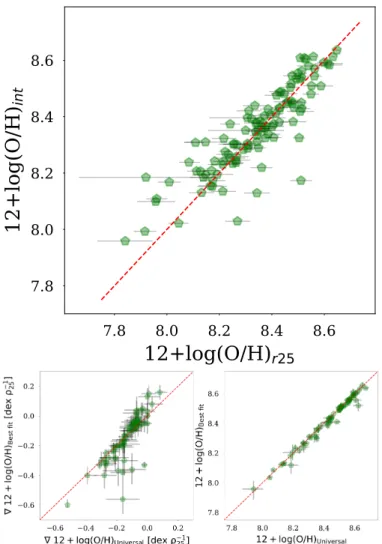 Fig. 4. Top panel: comparison of the characteristic metallicity 12+log(O/H) r25 (Bayesian estimate of the metallicity at a radius of 0.4 r 25 ) and the metallicity from integrated spectroscopy 12+log(O/H) int