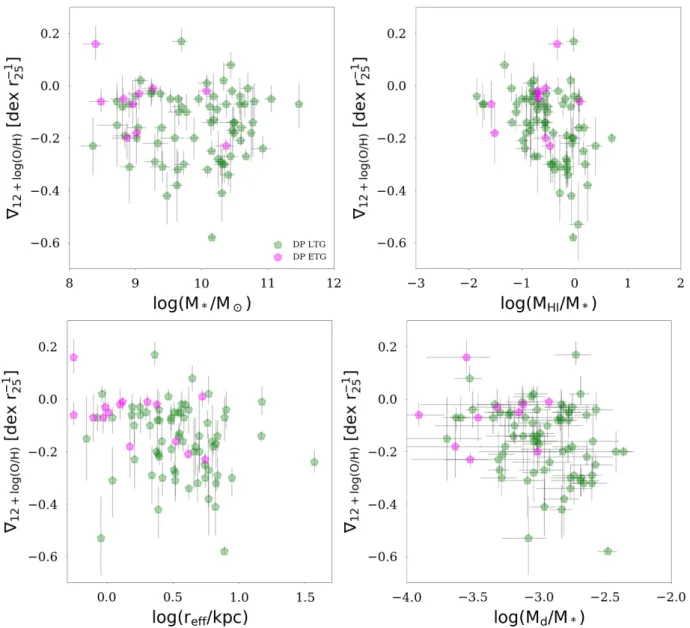 Fig. 5. Radial metallicity gradients plotted against stellar mass (top left panel), the H I -to-stellar mass ratio (top right panel), the effective radius from a single Sérsic model fit (Mosenkov et al