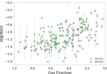 Fig. 9. Dust-to-gas ratio is plotted against 12 + log(O/H) (proxy for metal-to-gas ratio)