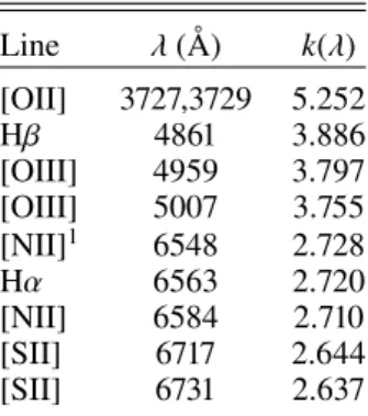 Table 1. Emission lines used in this work and extinction coefficients from the THEMIS dust model (Jones et al