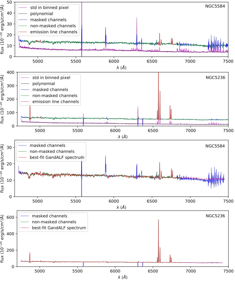 Fig. 1. Examples of the sky contamination masking (top two panels) and GANDALF fit (bottom two panels) for a random binned pixel of NGC 5584 (heavily contaminated by sky emission; first and third panels) and NGC 5236 (typical spectra; second and last panel