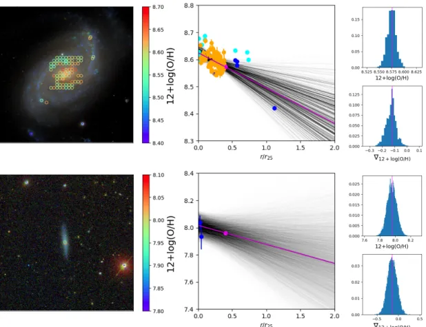 Fig. 3. Left panels: 4.5 × 4.5 arcmin 2 SDSS gri colour image together with the distribution of metals (coloured circles) in NGC 5248 (well sampled;