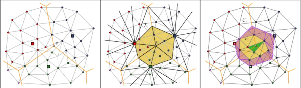 Figure 3 Illustration of the construction of C v . The Riemannian Voronoi diagram is drawn with thick orange edges and the sites are colored squares