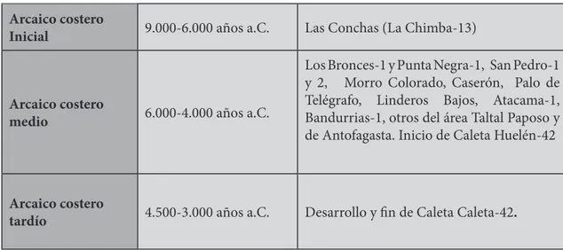 Tabla 5. Cronología inicial en el arcaico costero en la Región de Antofagasta.
