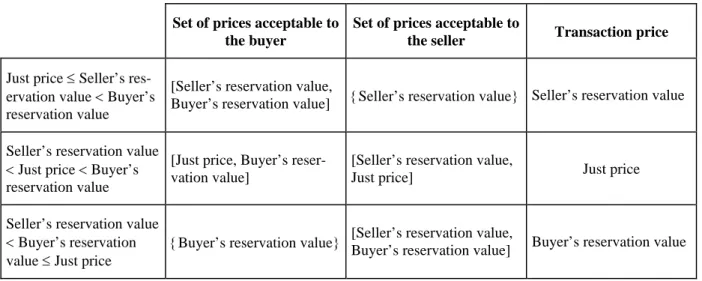 Table 1 - The transaction price and “friendship founded on utility” 