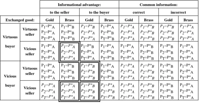 Table 2 - Deception: prices announced and transaction prices 