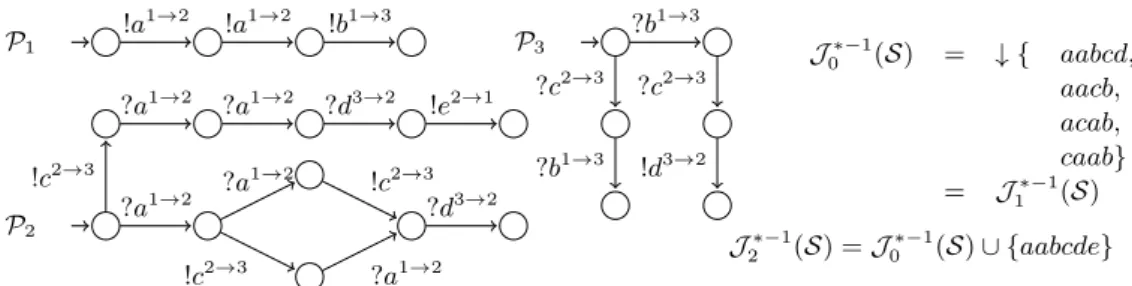 Figure 3 Language 1-synchronizability does not imply language synchronizability for 1-∗ (mailbox) communications à la [1, 4].