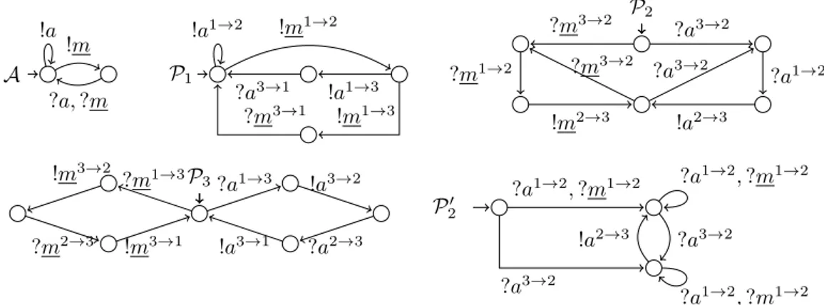 Figure 2 The FIFO automaton A of Example 5 and its associated systems S A = hP 1 , P 2 , P 3 i and S A,m0 = hP 1 , P 20 , P 3 i