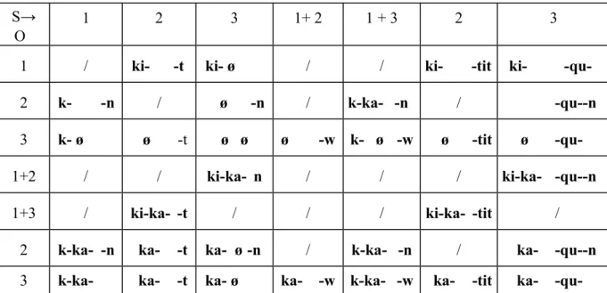 Cuadro para visualizar las combinaciones posibles entre primer actante (S) y segundo actante (O): 