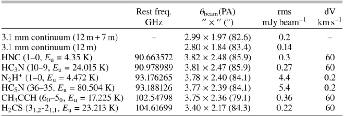 Table 1. Parameters for the ALMA observations.