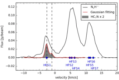 Fig. 2. N 2 H + (1–0) (black) and HC 5 N(36–35) (gray) spectra averaged over pixels where the emission was detected above 5 σ