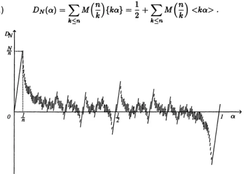 Fig.  1. -  Comportement  de  DN(a)  pour  =  25  (N  =  200),