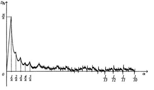 Fig.  2. -  Comportement  en  festons de  DN (a)  pour n  =  280  (N  =  23860),