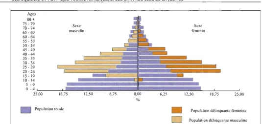 Figure  3  :  Pyramide  des  âges  de  la  population  délinquante  - 1999 