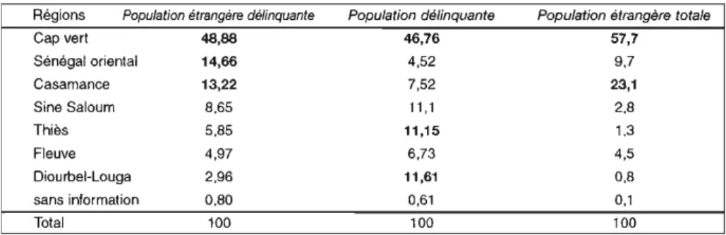 Tableau  9  :  Répartition  de  la  population  délinquante  étrangère  selon  la  région  de  constatation  de  l'infraction  - 1999 