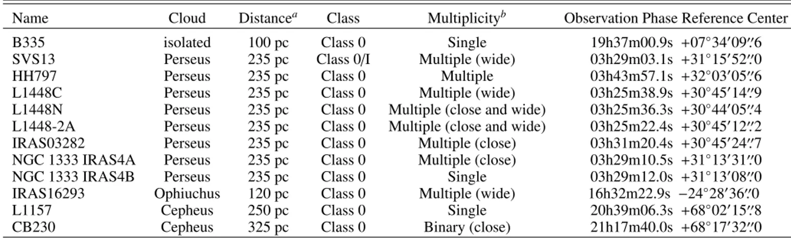 Table 1. Properties of the sample.