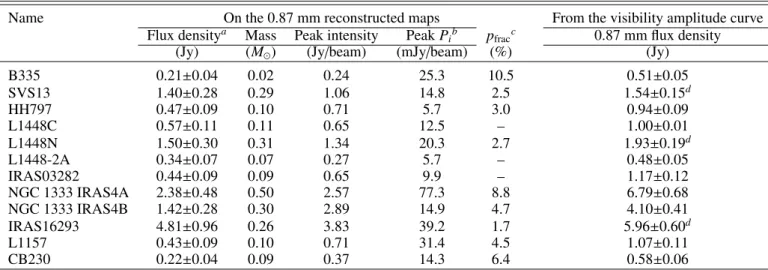 Table 4. 0.87 mm integrated flux densities, source sizes, polarization intensities, and fractions.