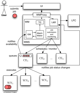 Figure 1: gLite job submission overview (a logical schema)