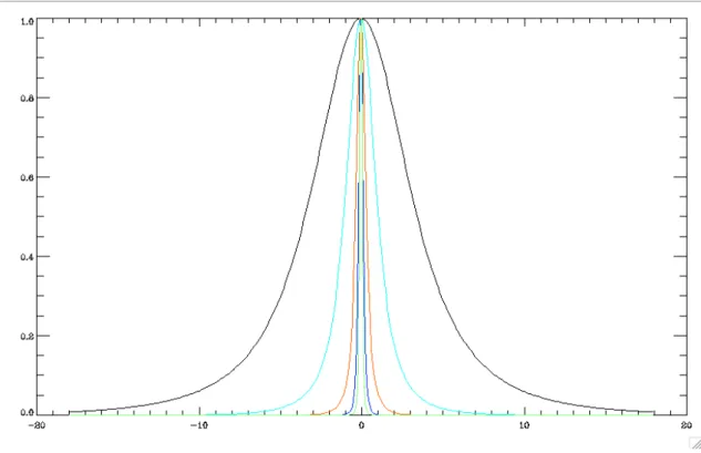 Figure 4. Normalized profile of the PSF for different energy bands as a function of the angle in degree