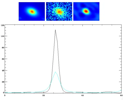 Figure 9. Profile of a single gamma-ray point source recovered using the multichannel MS-VSTS deconvolution algorithm