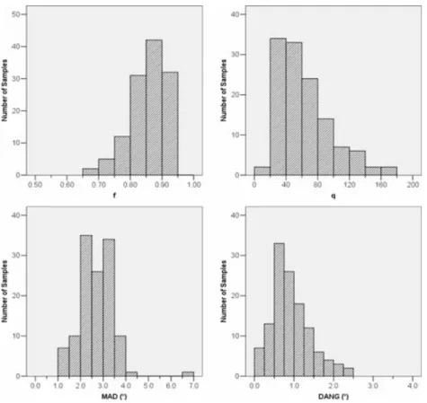 Figure 4. Histograms of selected quality parameters for the 124 samples, f the NRM fraction used to define the best straight line on the NRM/TRM plot, q the palaeointensity quality parameter as defined by Coe et al