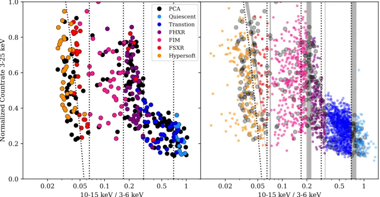 Fig. 2. HID of Cyg X-3. Left: HID of Cyg X-3 using PCA data in black dots. Each colored dot corresponds to an observation which has already been classified by K10