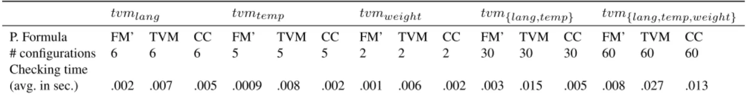 Table 3: Times for consistency checking of TVM-s compared to self-consistency checking of the FM, in the Microwave Oven SPL